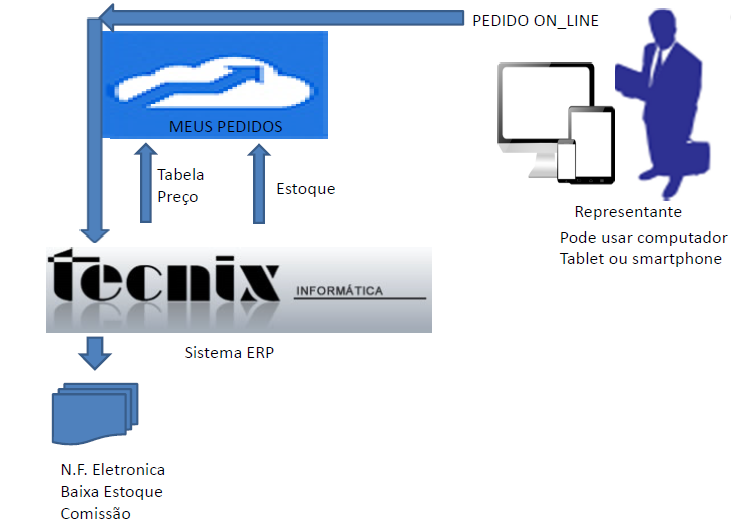 Tecnix Informatica, Soluçoes em software para distribuidora
